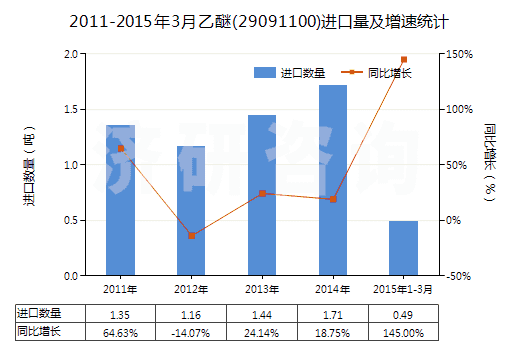2011-2015年3月乙醚(29091100)進(jìn)口量及增速統(tǒng)計(jì)